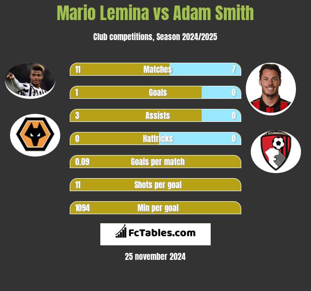 Mario Lemina vs Adam Smith h2h player stats