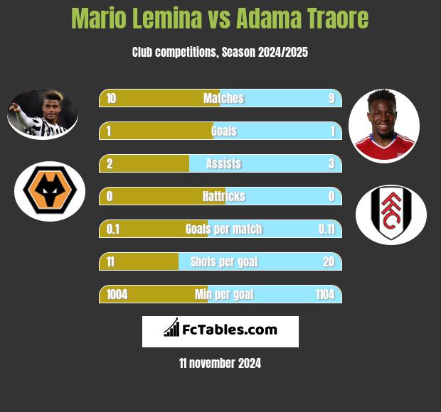 Mario Lemina vs Adama Traore h2h player stats