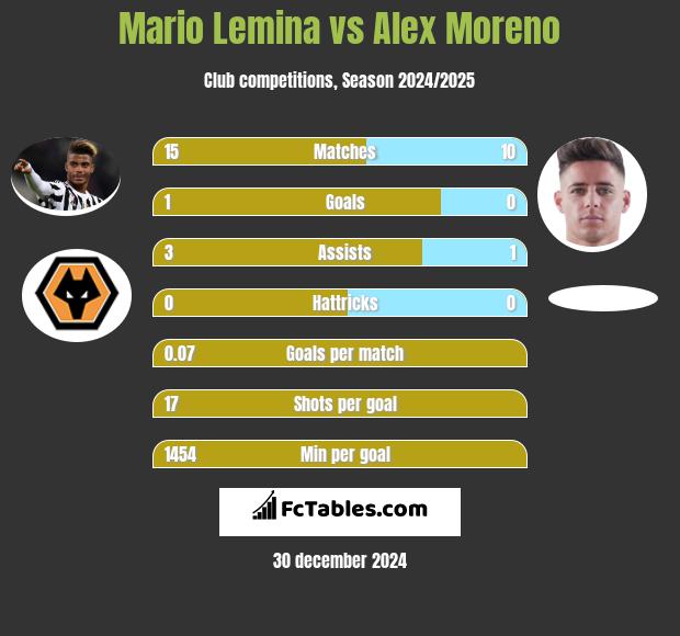 Mario Lemina vs Alex Moreno h2h player stats