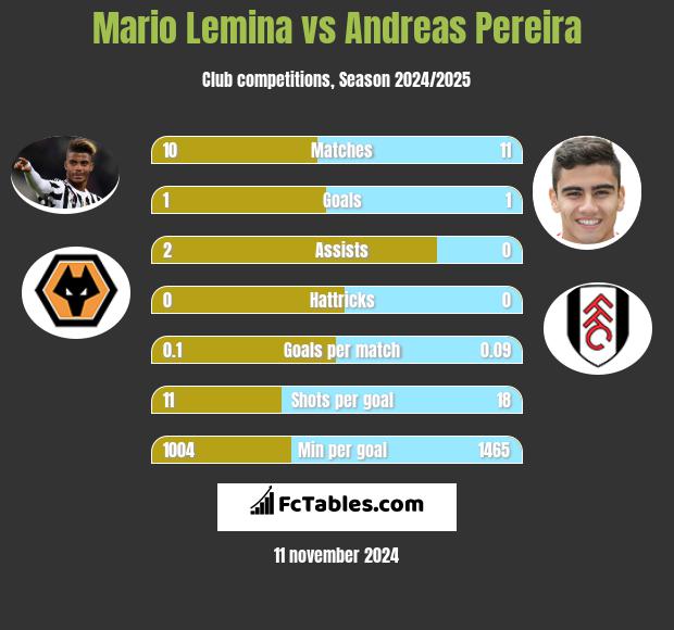 Mario Lemina vs Andreas Pereira h2h player stats