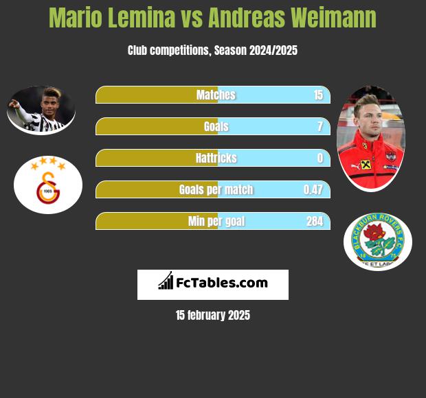 Mario Lemina vs Andreas Weimann h2h player stats