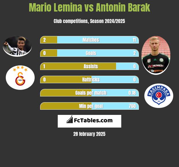 Mario Lemina vs Antonin Barak h2h player stats