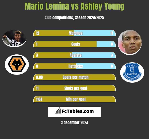 Mario Lemina vs Ashley Young h2h player stats