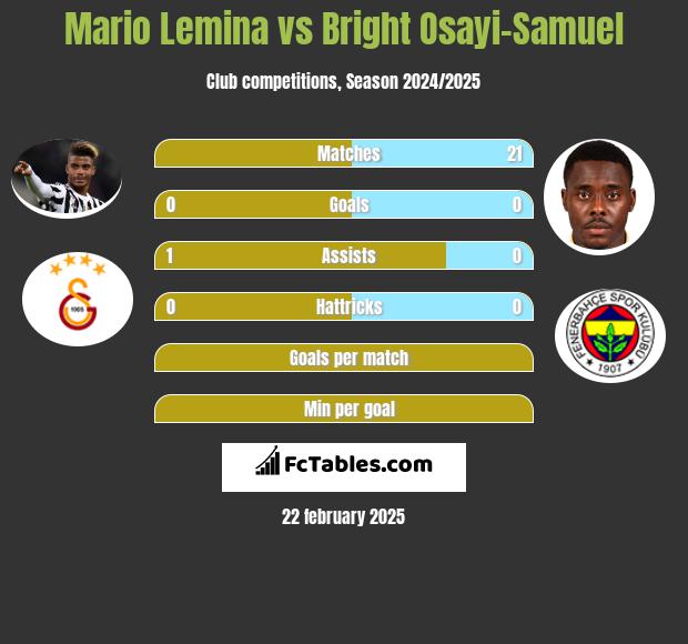 Mario Lemina vs Bright Osayi-Samuel h2h player stats