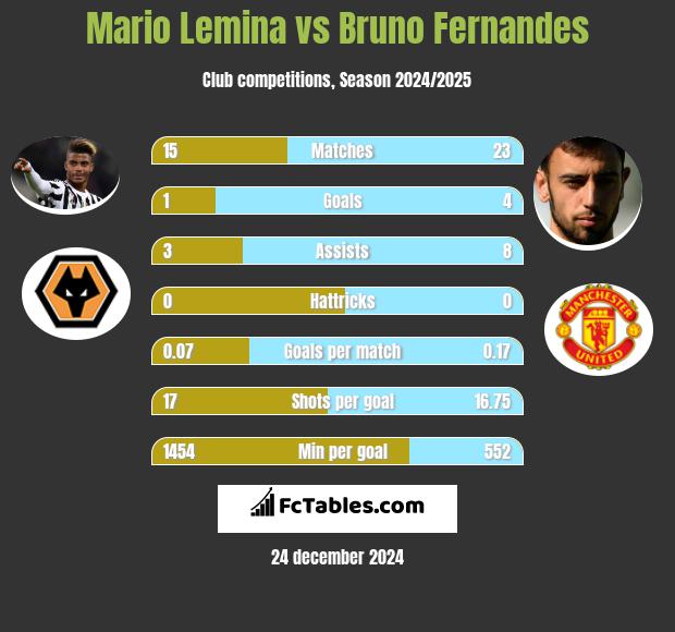 Mario Lemina vs Bruno Fernandes h2h player stats