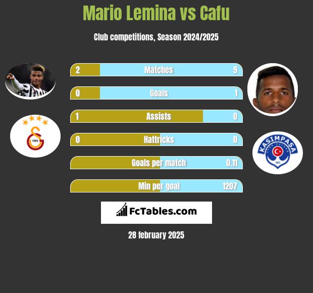 Mario Lemina vs Cafu h2h player stats