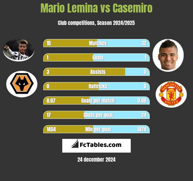 Mario Lemina vs Casemiro h2h player stats