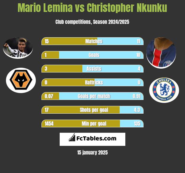 Mario Lemina vs Christopher Nkunku h2h player stats