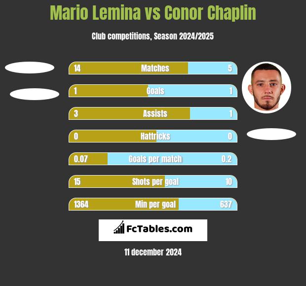 Mario Lemina vs Conor Chaplin h2h player stats