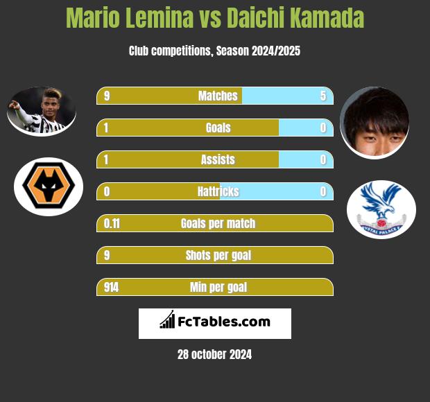 Mario Lemina vs Daichi Kamada h2h player stats