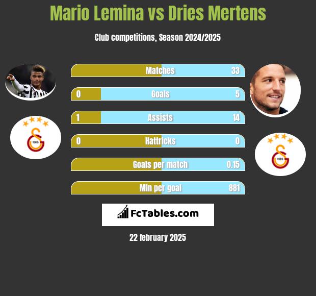 Mario Lemina vs Dries Mertens h2h player stats