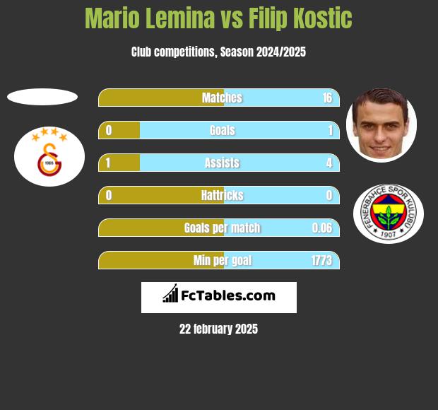 Mario Lemina vs Filip Kostic h2h player stats