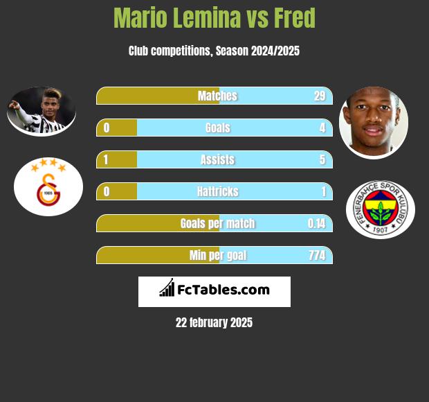 Mario Lemina vs Fred h2h player stats