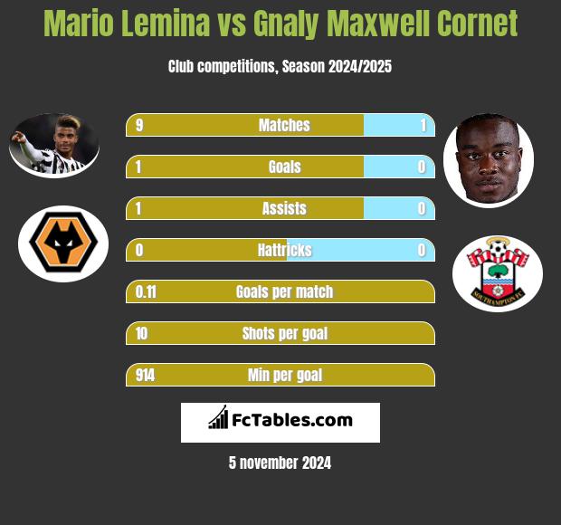 Mario Lemina vs Gnaly Cornet h2h player stats