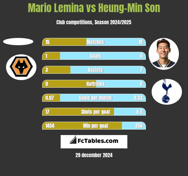 Mario Lemina vs Heung-Min Son h2h player stats