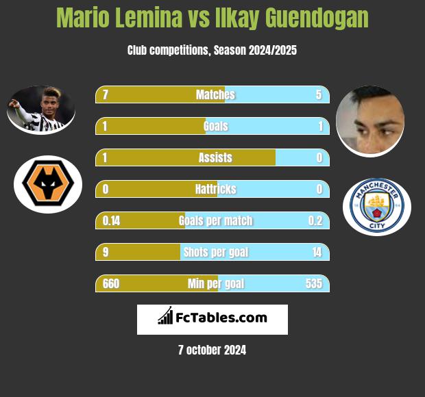 Mario Lemina vs Ilkay Guendogan h2h player stats