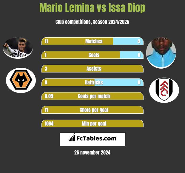 Mario Lemina vs Issa Diop h2h player stats