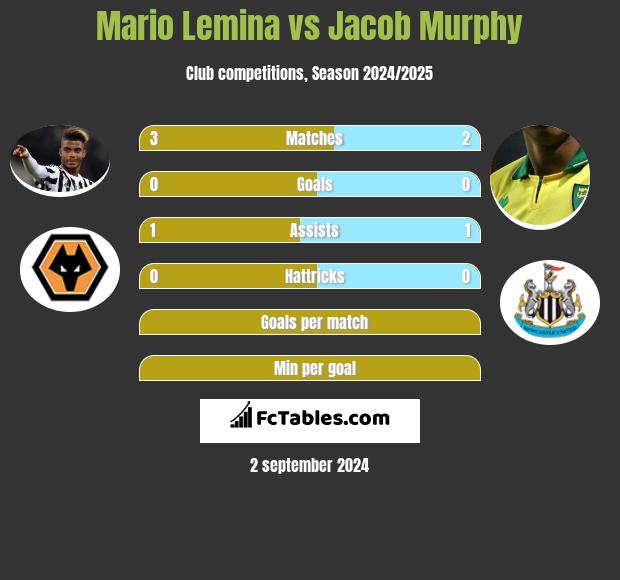 Mario Lemina vs Jacob Murphy h2h player stats