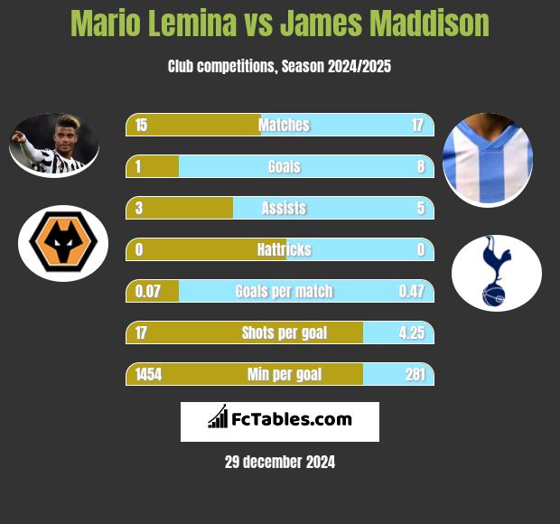 Mario Lemina vs James Maddison h2h player stats