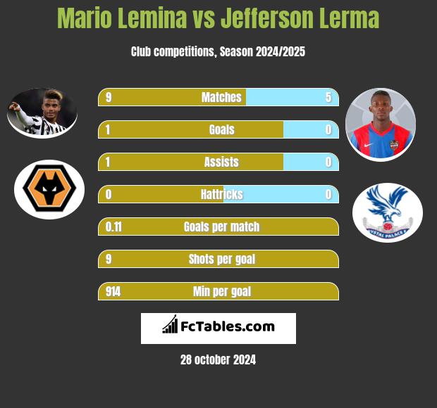 Mario Lemina vs Jefferson Lerma h2h player stats