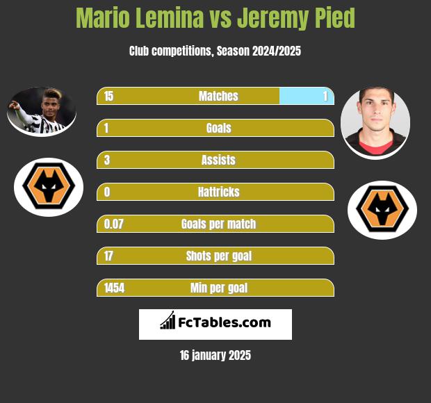 Mario Lemina vs Jeremy Pied h2h player stats