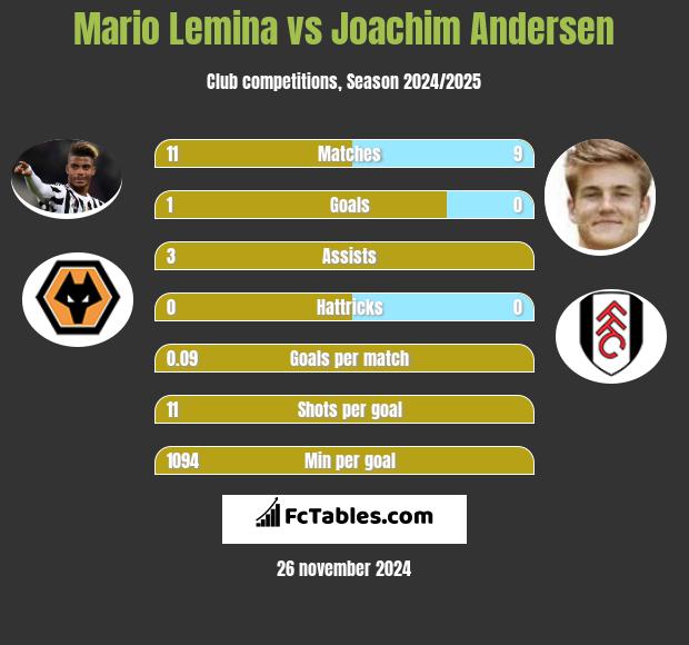 Mario Lemina vs Joachim Andersen h2h player stats