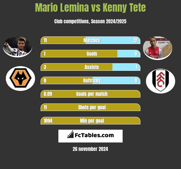 Mario Lemina vs Kenny Tete h2h player stats