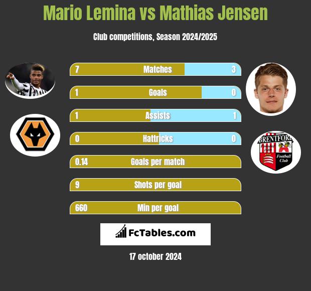 Mario Lemina vs Mathias Jensen h2h player stats