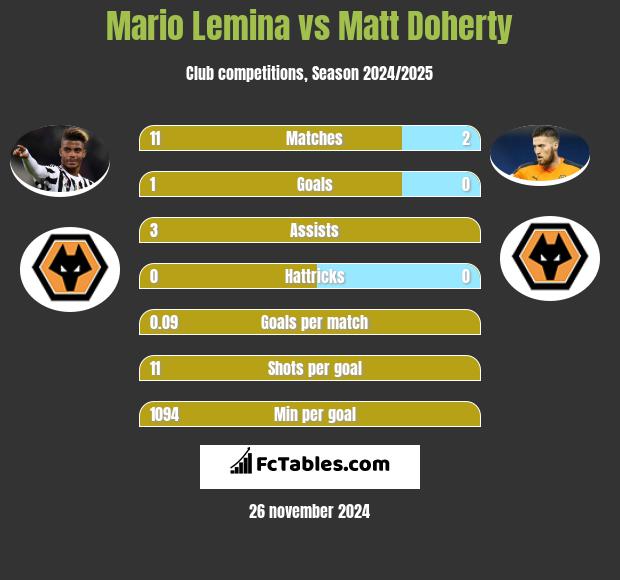 Mario Lemina vs Matt Doherty h2h player stats