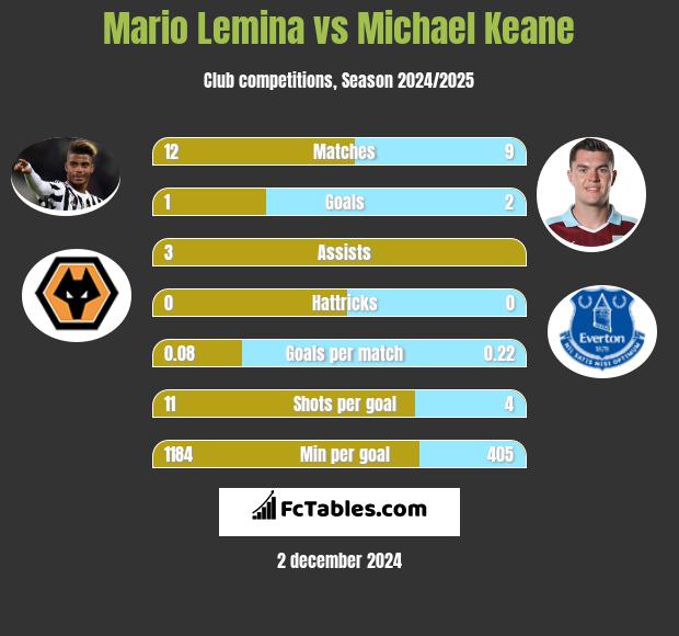 Mario Lemina vs Michael Keane h2h player stats