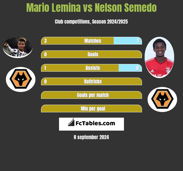 Mario Lemina vs Nelson Semedo h2h player stats