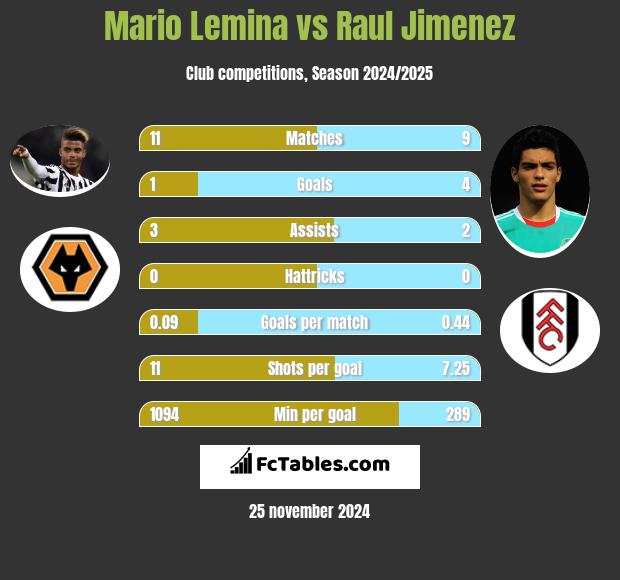 Mario Lemina vs Raul Jimenez h2h player stats