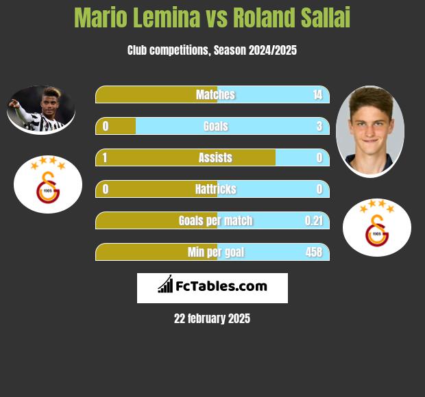 Mario Lemina vs Roland Sallai h2h player stats