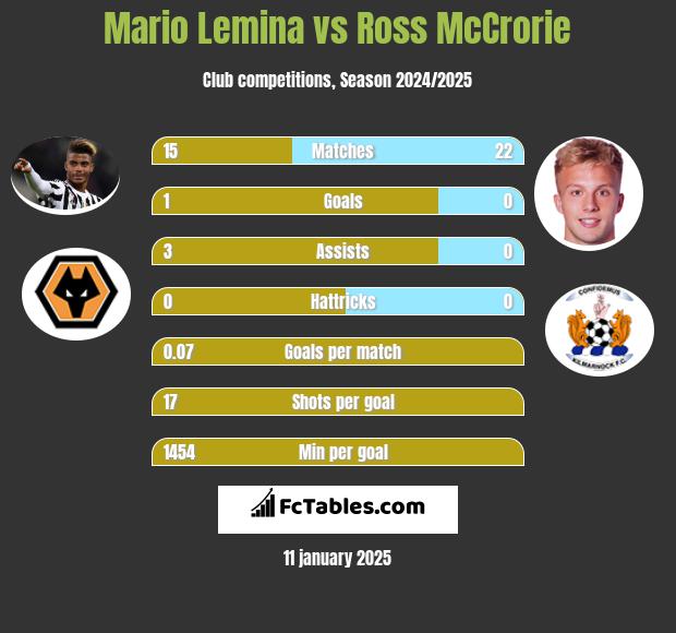 Mario Lemina vs Ross McCrorie h2h player stats