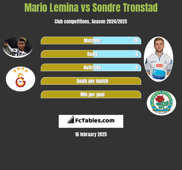 Mario Lemina vs Sondre Tronstad h2h player stats