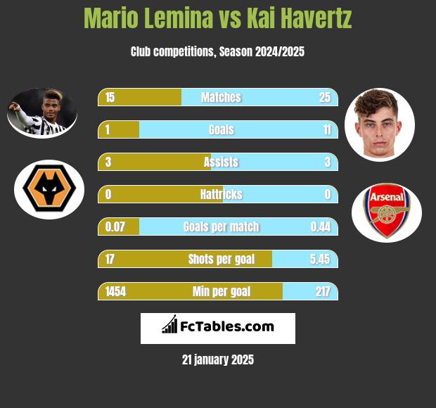 Mario Lemina vs Kai Havertz h2h player stats