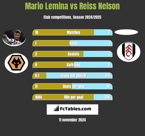 Mario Lemina vs Reiss Nelson h2h player stats