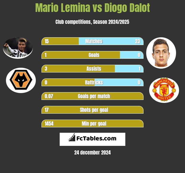 Mario Lemina vs Diogo Dalot h2h player stats