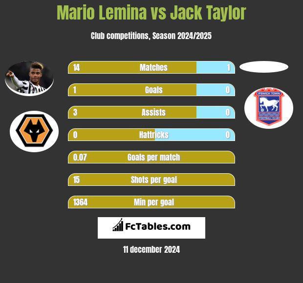 Mario Lemina vs Jack Taylor h2h player stats