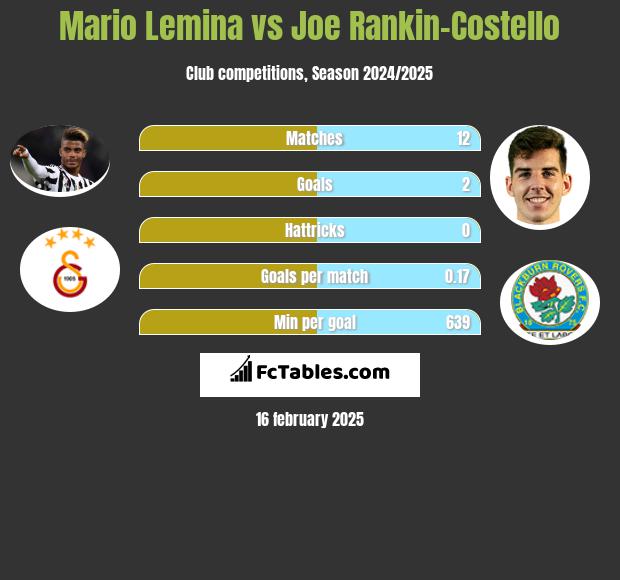 Mario Lemina vs Joe Rankin-Costello h2h player stats