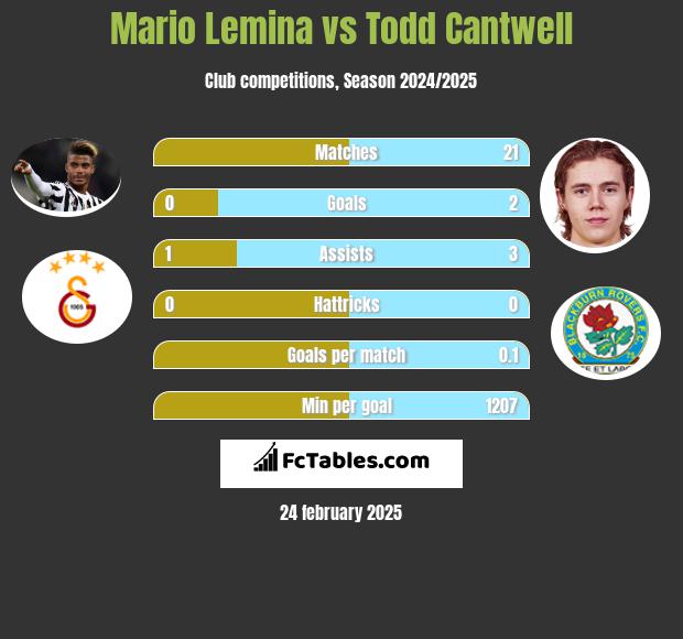 Mario Lemina vs Todd Cantwell h2h player stats