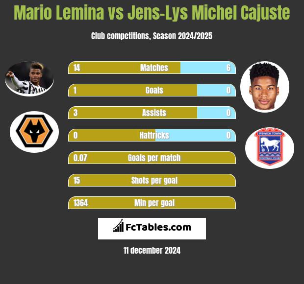 Mario Lemina vs Jens-Lys Michel Cajuste h2h player stats