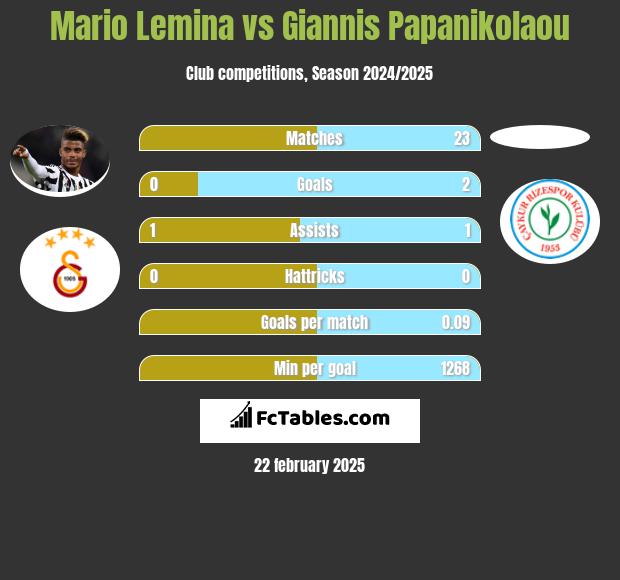 Mario Lemina vs Giannis Papanikolaou h2h player stats