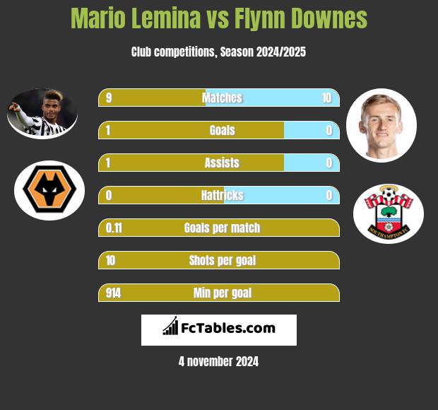 Mario Lemina vs Flynn Downes h2h player stats