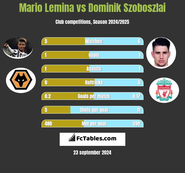 Mario Lemina vs Dominik Szoboszlai h2h player stats