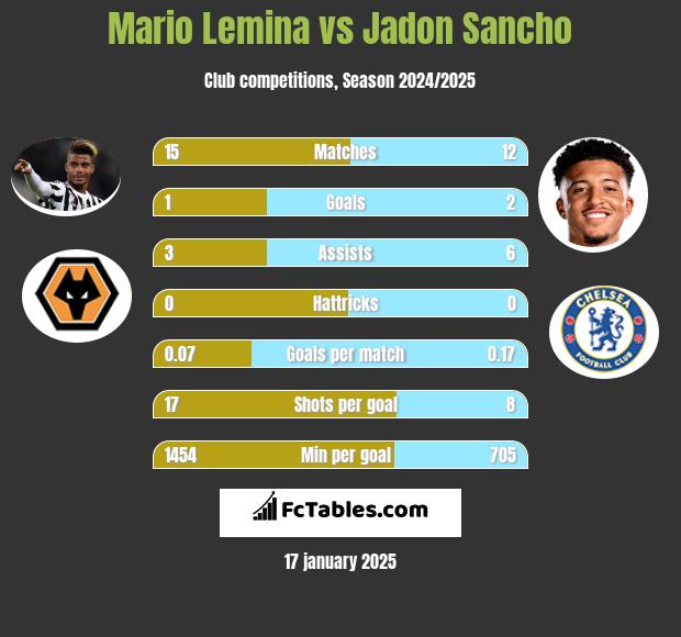 Mario Lemina vs Jadon Sancho h2h player stats