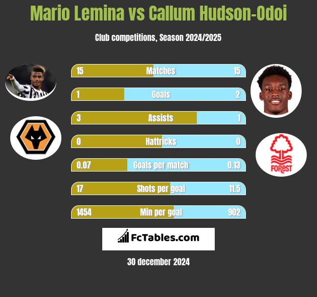 Mario Lemina vs Callum Hudson-Odoi h2h player stats