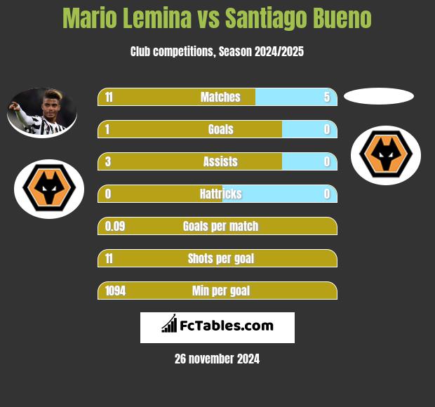 Mario Lemina vs Santiago Bueno h2h player stats