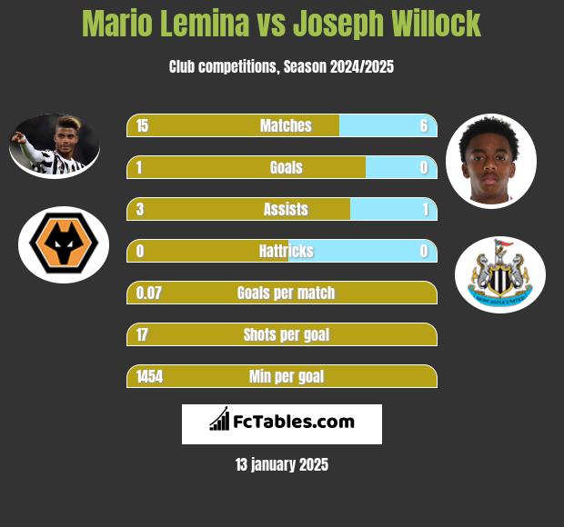 Mario Lemina vs Joseph Willock h2h player stats