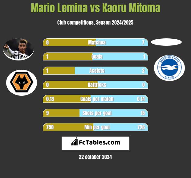 Mario Lemina vs Kaoru Mitoma h2h player stats